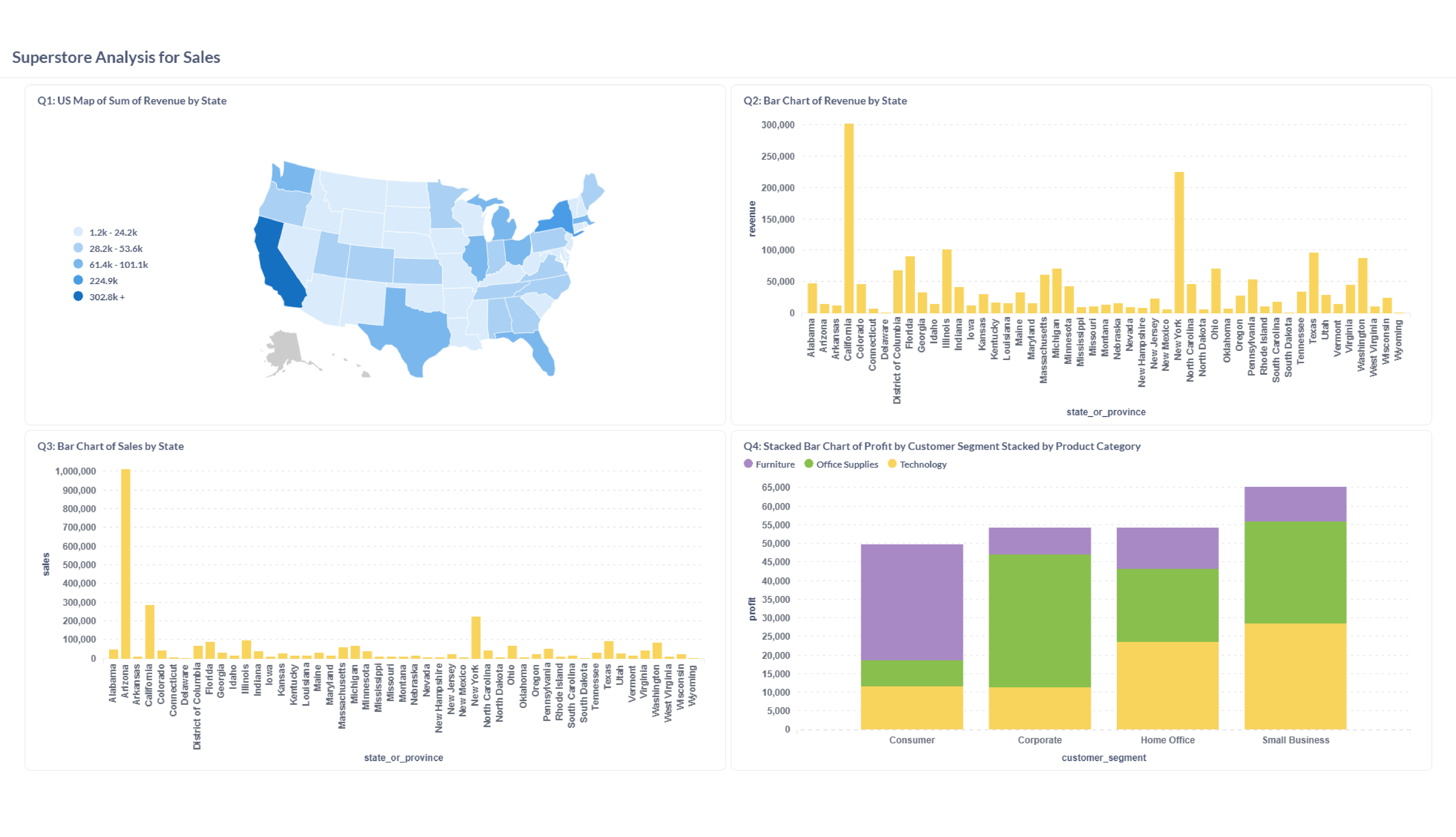 SuperStore US 2015 Dashboard