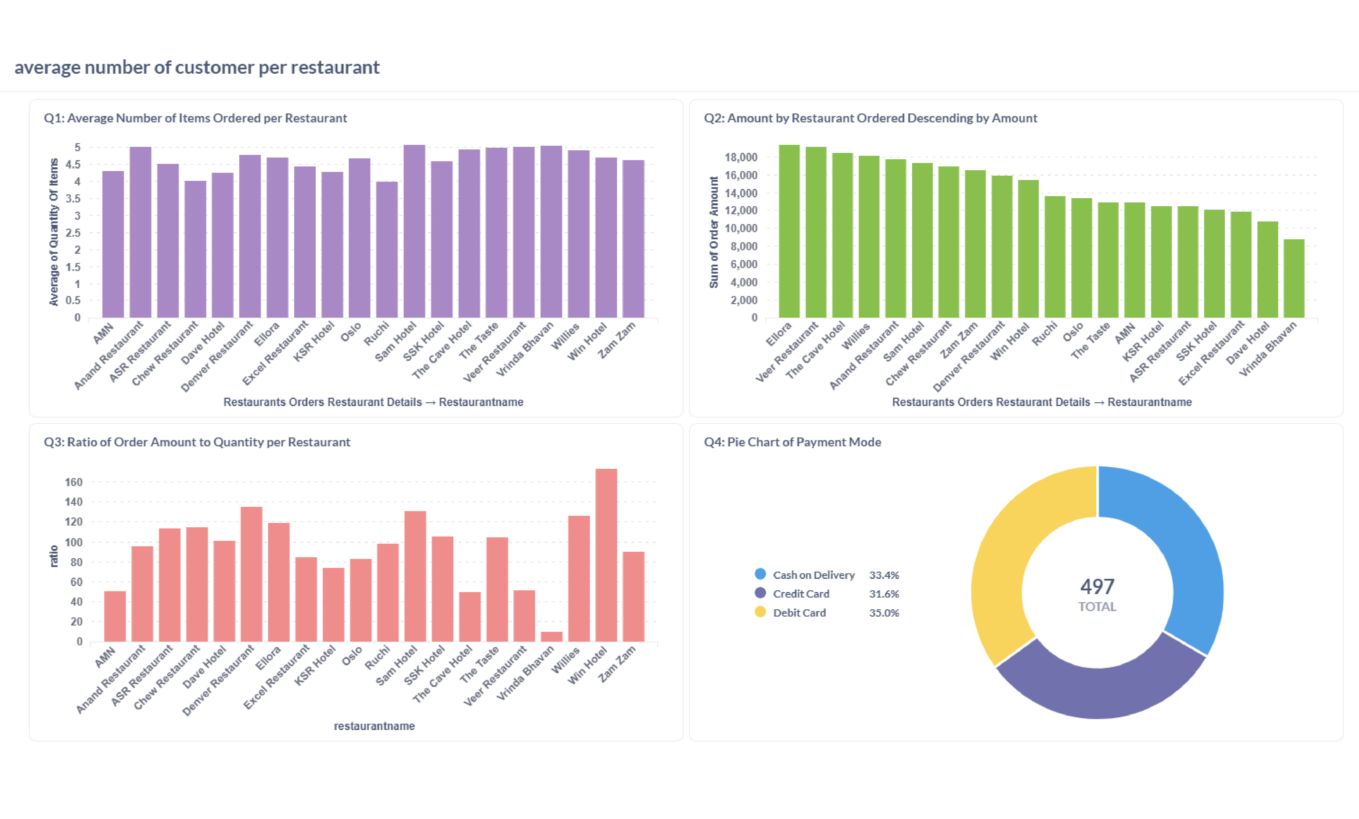 Restaurants Orders Analysis